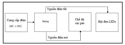 So do cau tao hoat dong cua den khan cap led