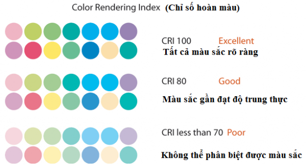 chi so hoan mau cri la gi