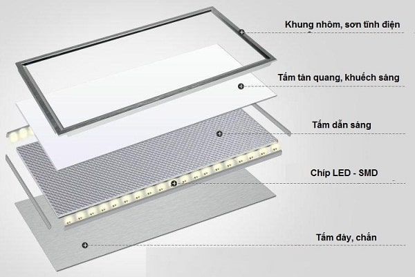 cau tao cua den led panel