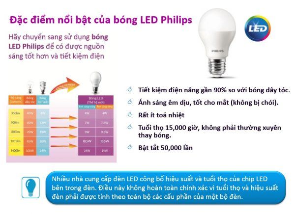 tuoi tho bong den led philips