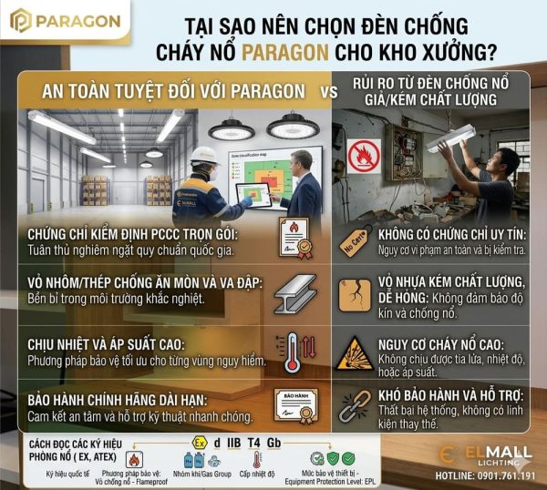 tai sao nen chon den chong chay no paragon