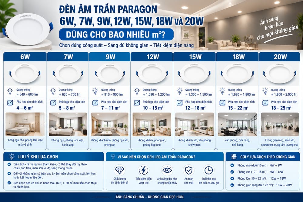 den led am tran paragon dung cho bao nhieu m2
